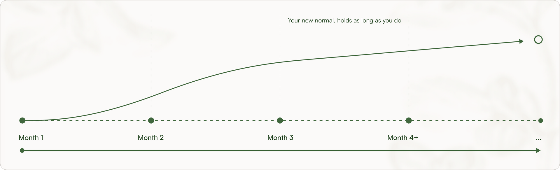 A four-month consistency roadmap